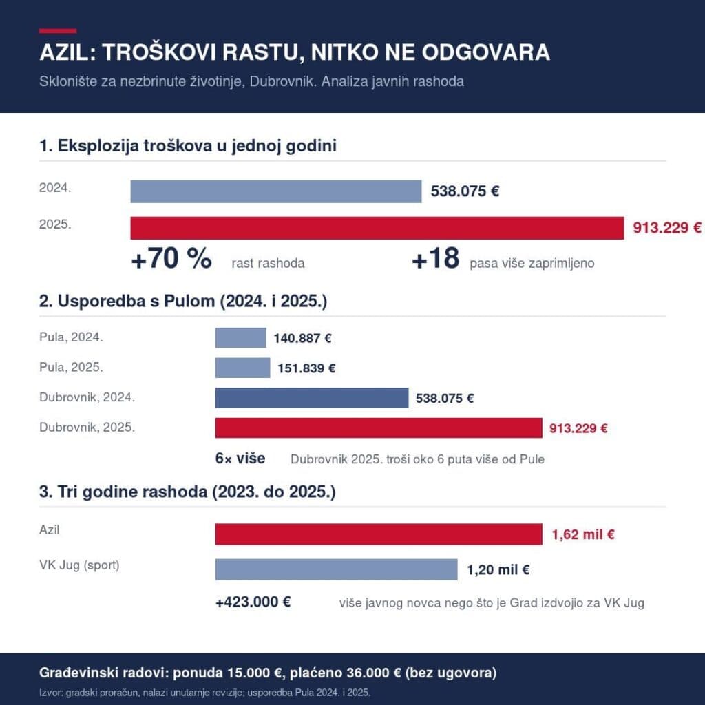 SDP Dubrovnik o stanju u Azilu: Troškovi rastu, nitko ne odgovara