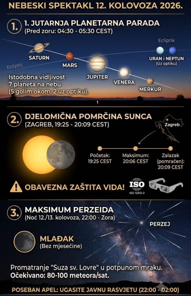Povijesni nebeski spektakl iznad Hrvatske : Poravnavanje planeta, djelomična pomrčina sunca i suze sv. Lovre